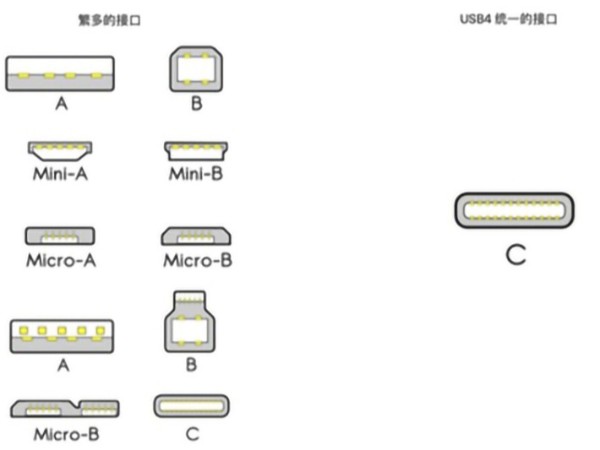 USB4是什么？對我們平時使用的數(shù)據(jù)線有什么影響？